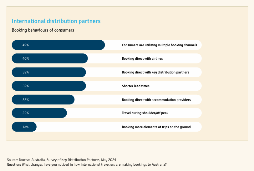 The Future of Distribution Insights Report 2024